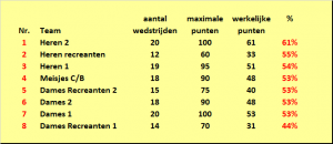 2017-04-05 interne ranglijst